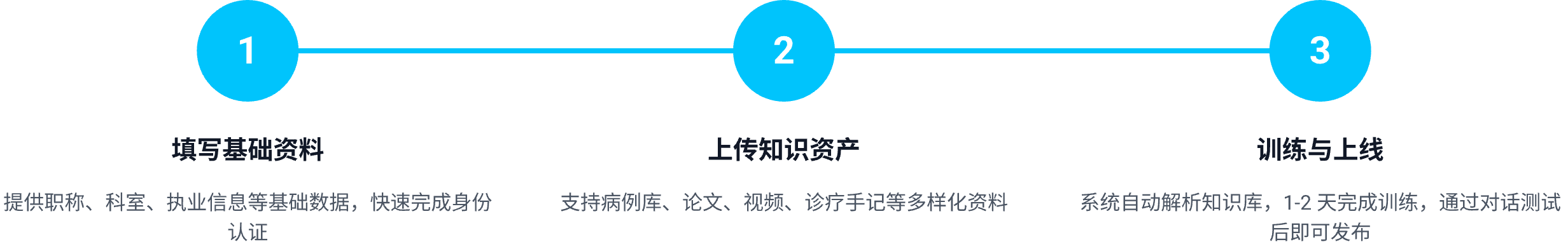 三步打造AI分身流程图